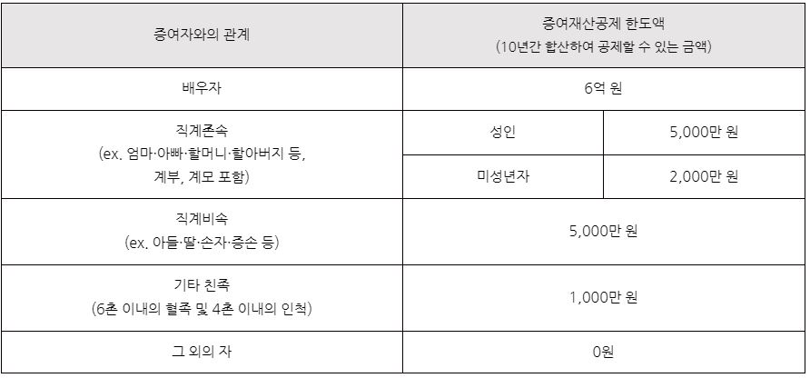 10년간 5&#44;000만원 이하로 미리 증여