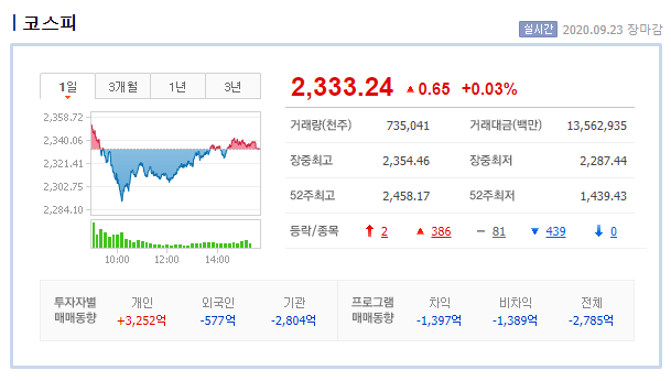  2020.09.23 (수) 시장 간단 정리
