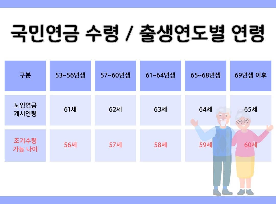 국민연금 조기수령 나이와 방법