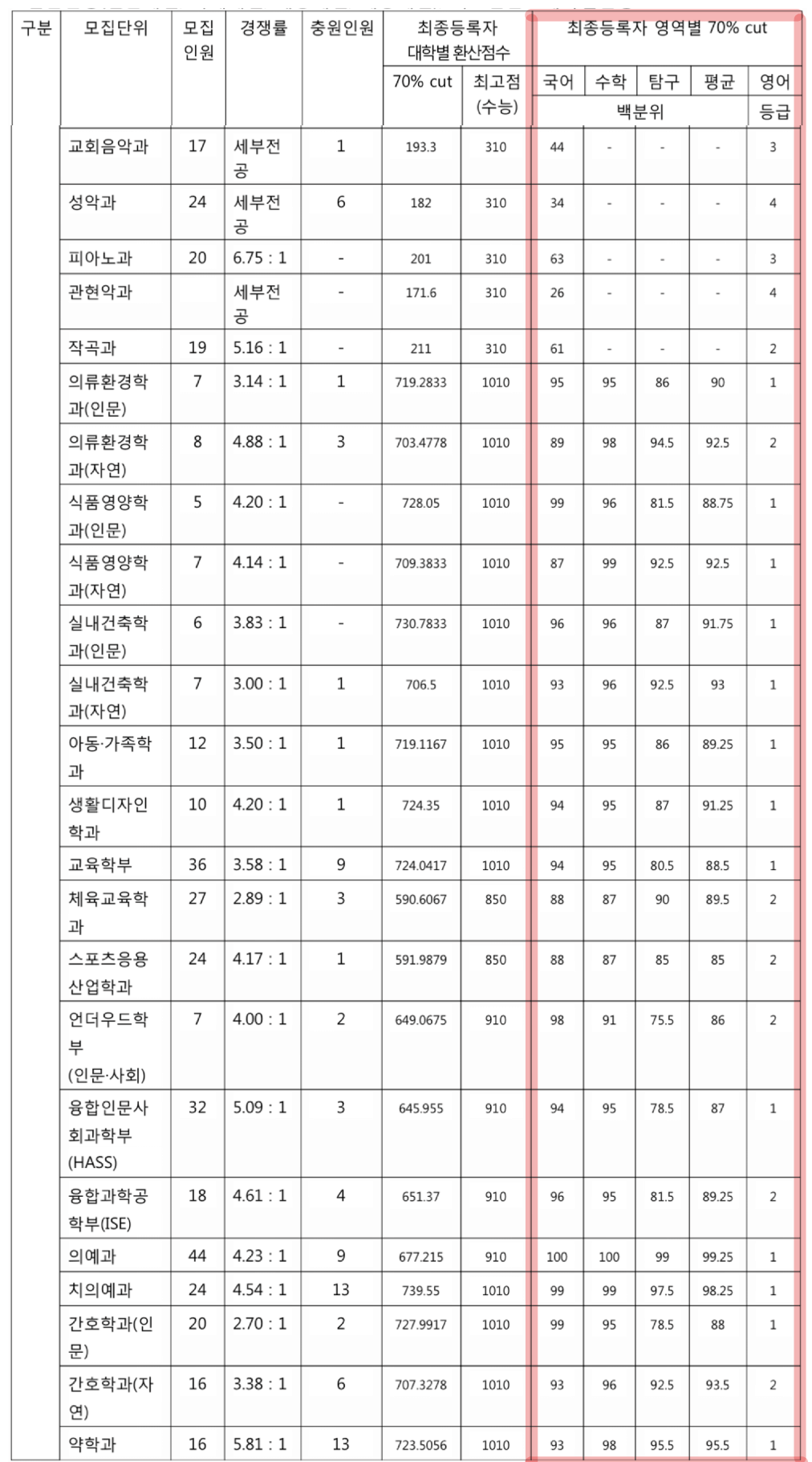 2022-연세대-정시-입시결과(3)