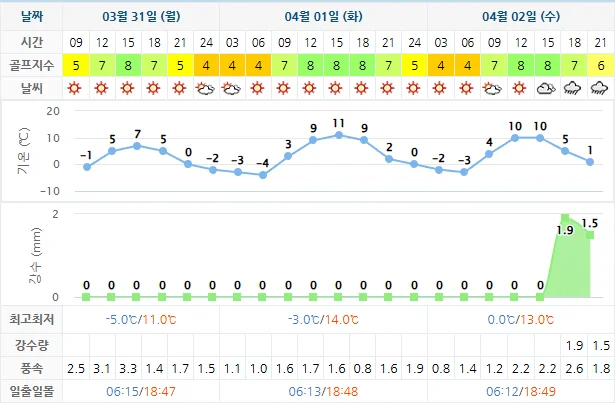 3월 31일 기준 휘닉스파크cc 날씨 안내