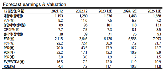 forecast earnings valuaiton을 보여주는 표입니다