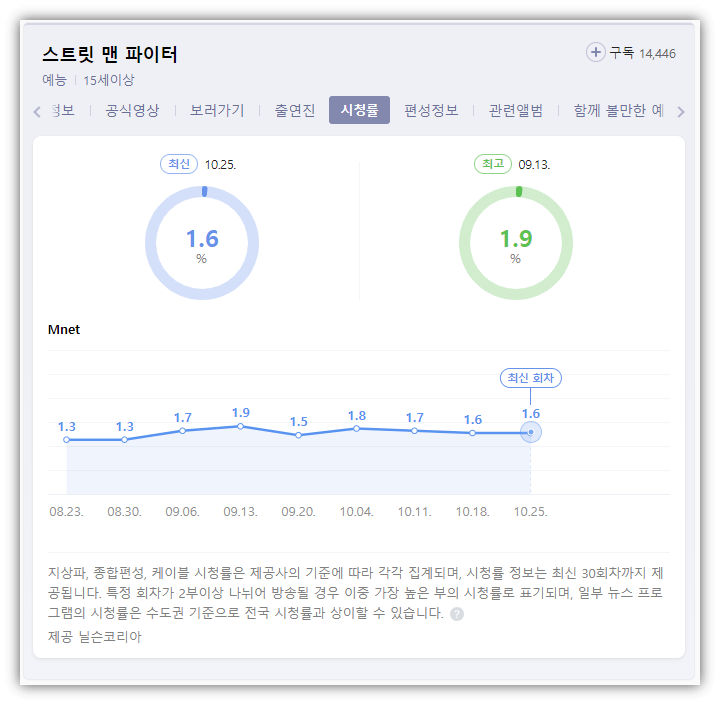 Mnet-스맨파-시청률