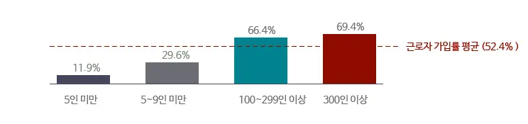 근로자 가입률