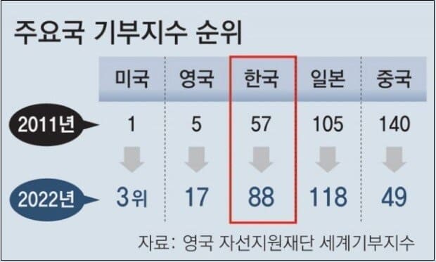 돈한민국&#44; 세계 기부 순위 실질적 최하위권 Korea&rsquo;s donation ranks hit the bottom
