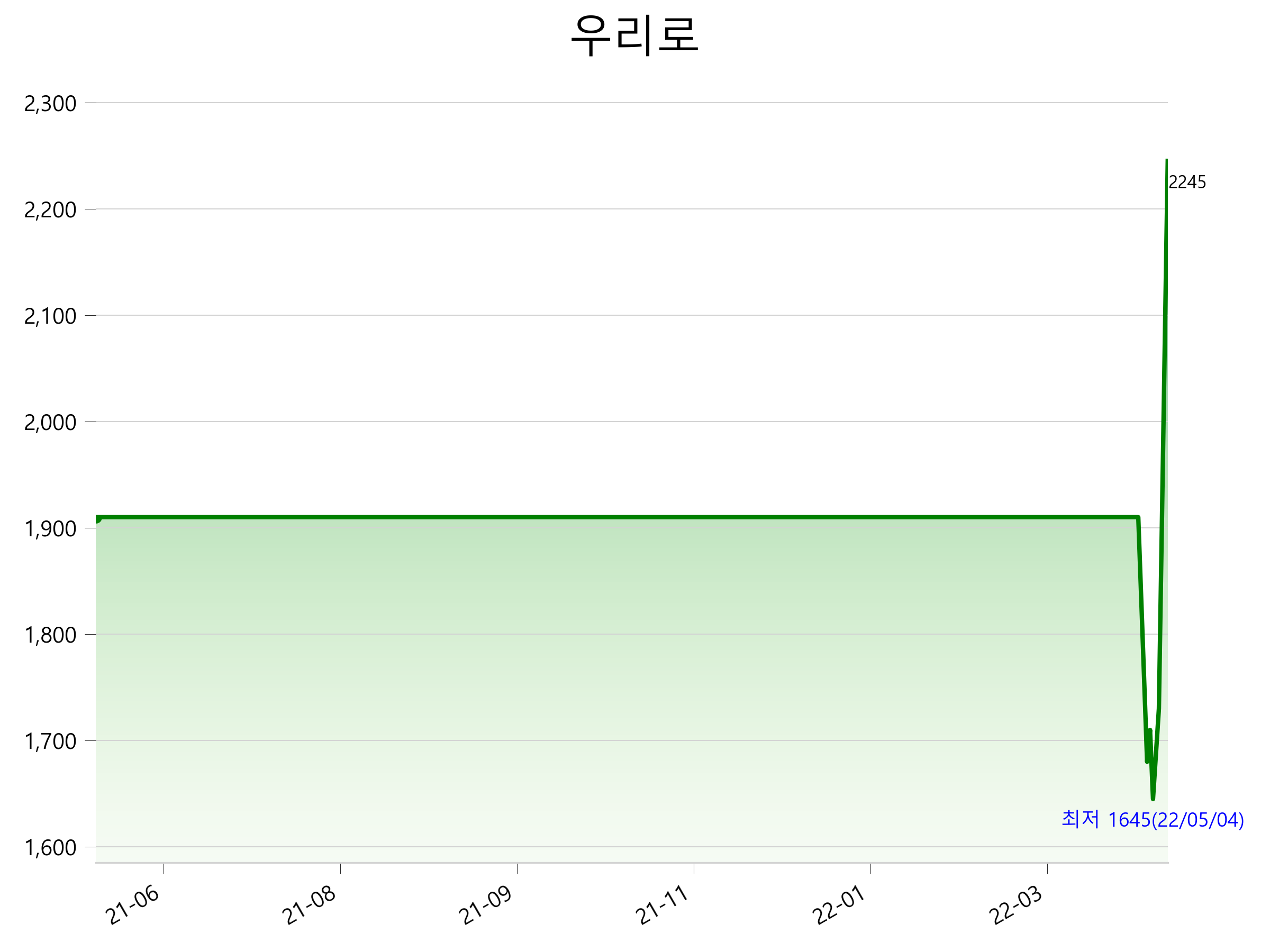  우리로 주가 상한가 이유