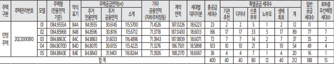 대전 e편한세상 대전역 센텀비스타 청약자격