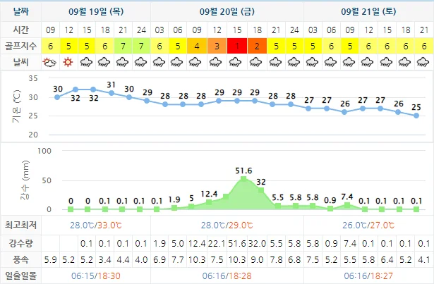 9월 19일 기준 경도CC 날씨 안내