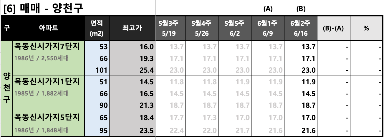 양천구 KB시세 동향 (매매)