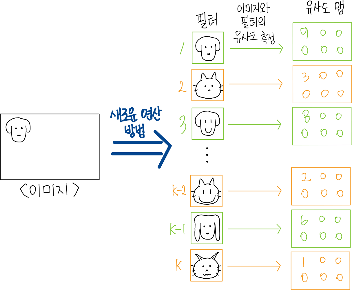Convolutional Neural Network-1 : 위치가 다른 강아지도 동일하게 인식하기 31 유사도 맵 구하기