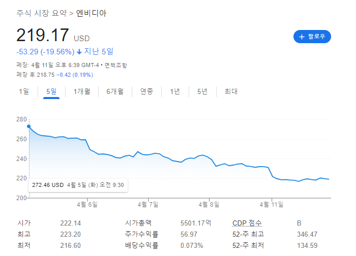  미국 주식 특징주 정리 [엔비디아, 리비안, 쇼피파이]