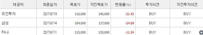 씨제이이엔엠-예상주가