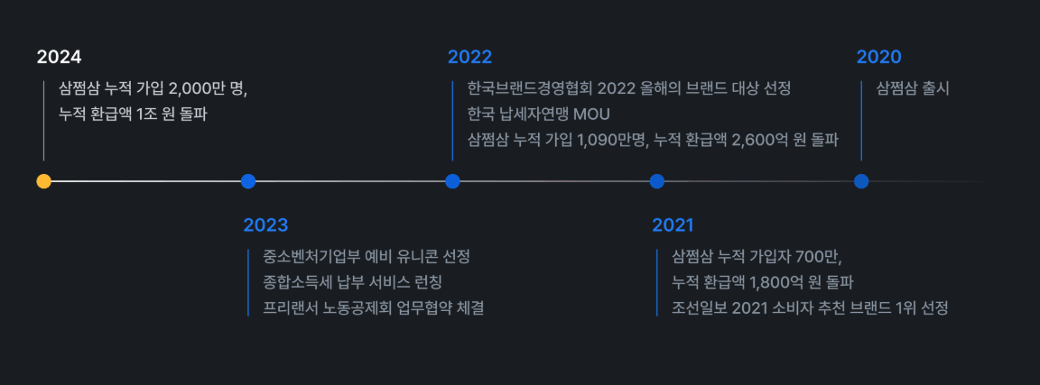 숨겨진 정부지원금 간편하게 찾고 똑똑하게 활용하세요!