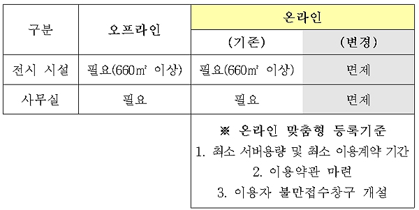  전시시설·사무실 없어도 ‘온라인 중고차 매매’ 가능법령상 불필요한 규제 대폭 완화…청년·새싹기업 활성화 기대