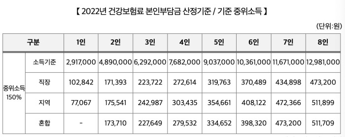 2022년 중위소득 150%