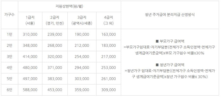 청년 주거급여 분리지급