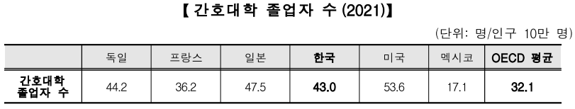 간호대학 졸업자 수(2021)