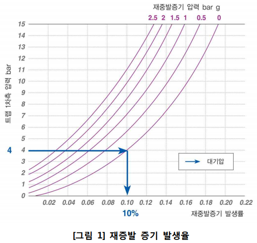  응축수 회수, 보일러 및 스팀시스템 부속설비