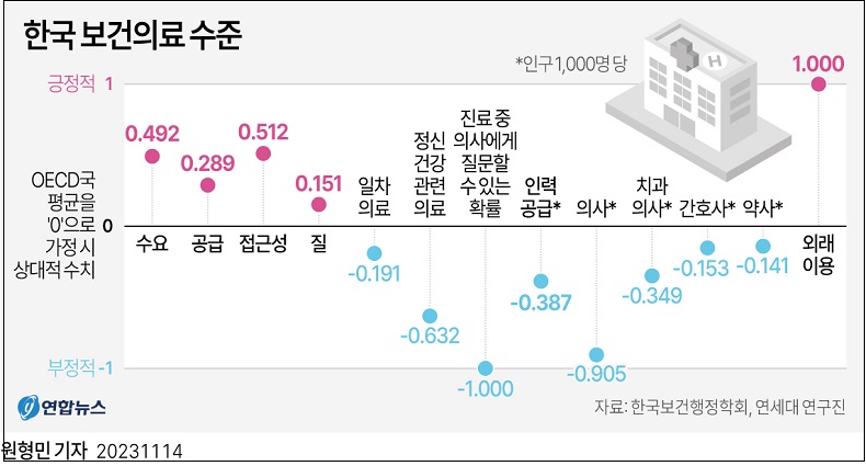 [공감] 한국&#44; 의사에게 질문할 수 있는 확률&#44; OECD에서 가장 낮아...매너리즘에 빠진 의사들