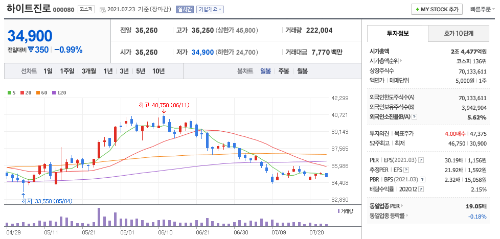 하이트진로 주가 차트