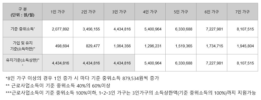 청년내일저축계좌-중위소득