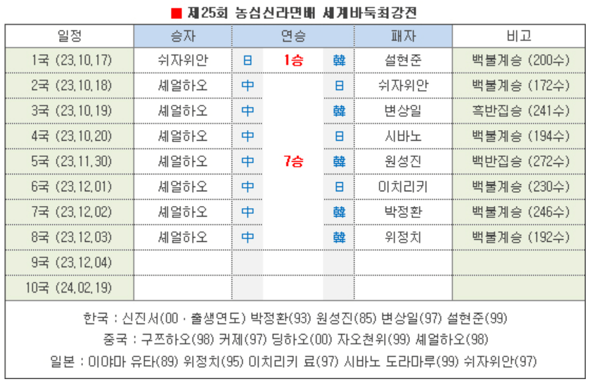 제25회 농심신라면배 세계바둑최강전 셰얼하오 9단 7연승