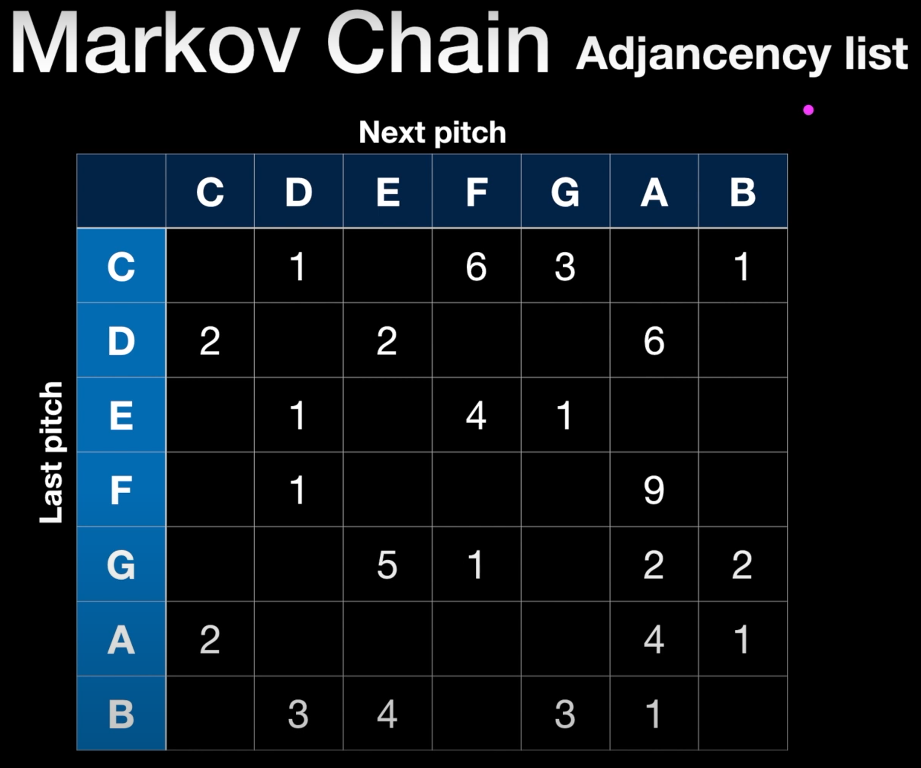 This is Pitch adjacency matrix example