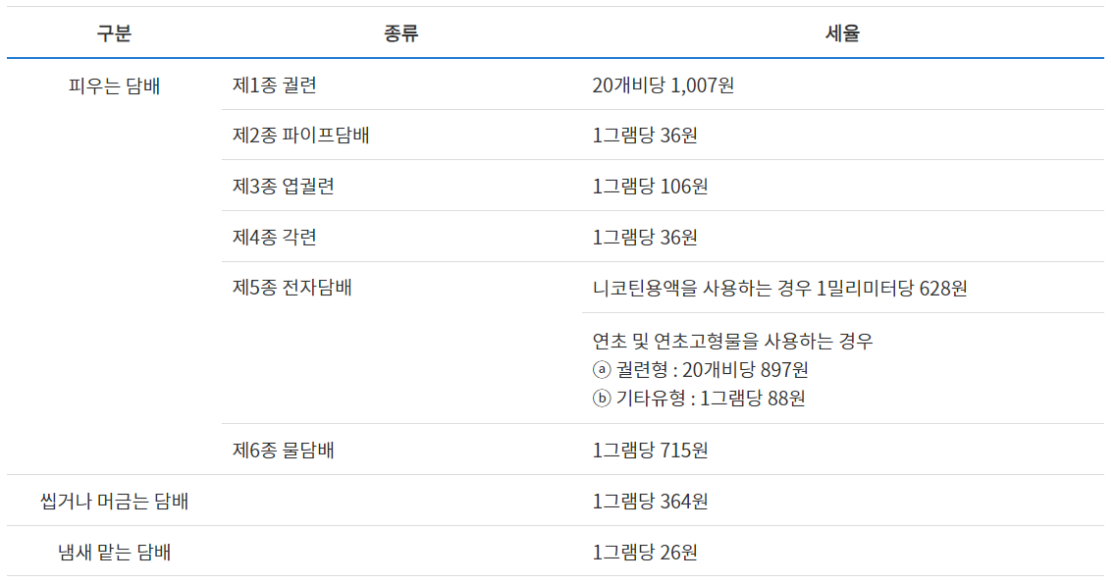 담배에 부과되는 담배소비세