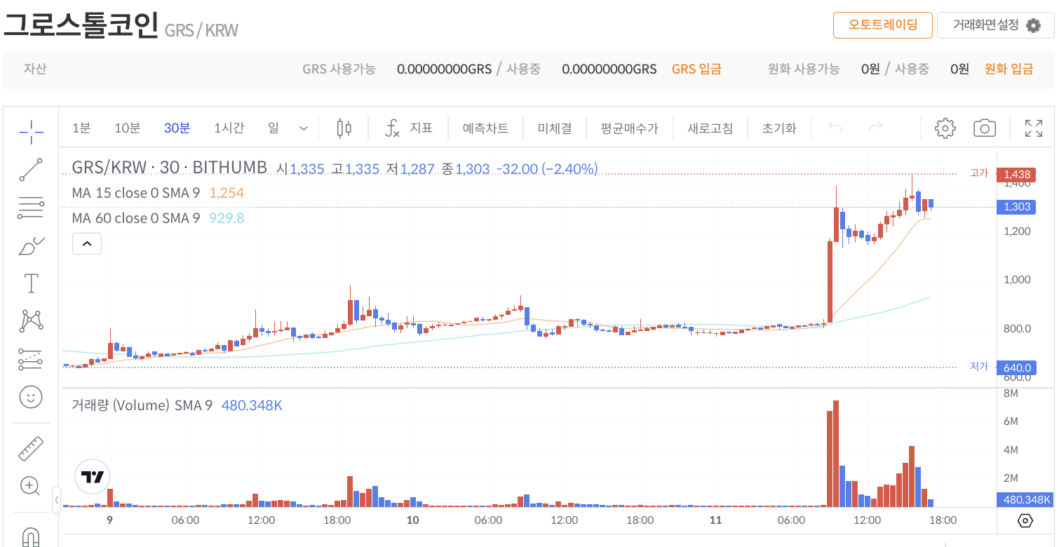 그로스톨 코인(GRS) 시세 흐름