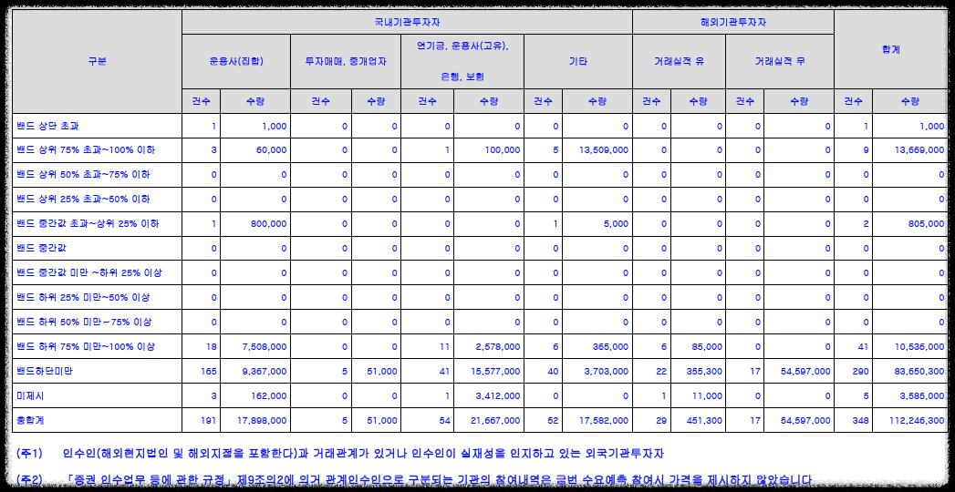 쏘카 공모주 수요예측 결과