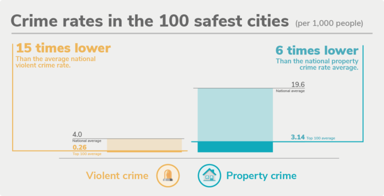 가장 안전한 미국 도시 Top100의 범죄율(Image =Safewise)