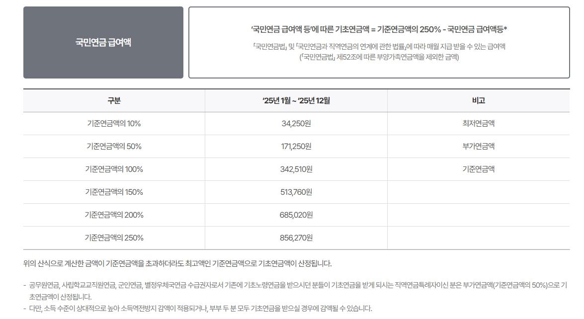 2025년 대한민국 기초노령연금 수급자격 및 신청 가이드 연령, 소득, 재산, 절차 완벽 해설