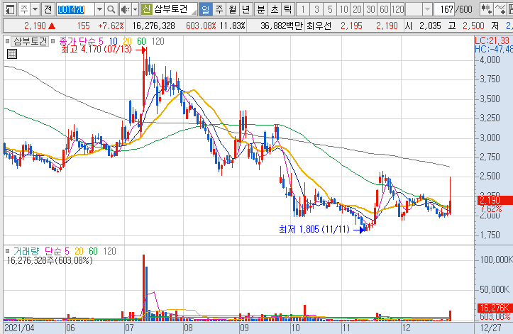 삼부토건-주가-흐름-차트