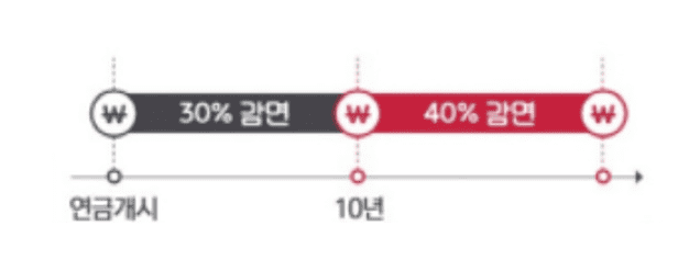 퇴직수득세-10년기준-감면