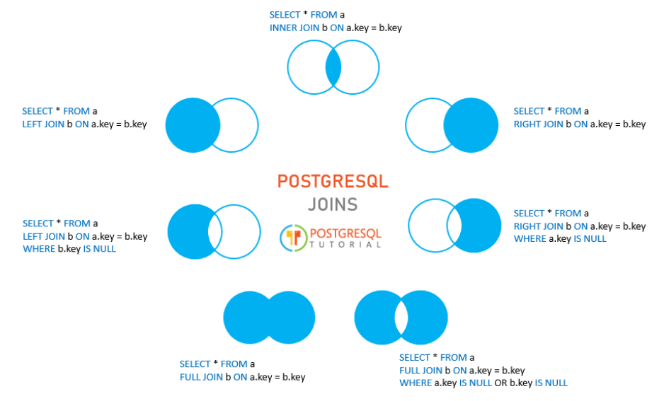 PostgreSQL Joins