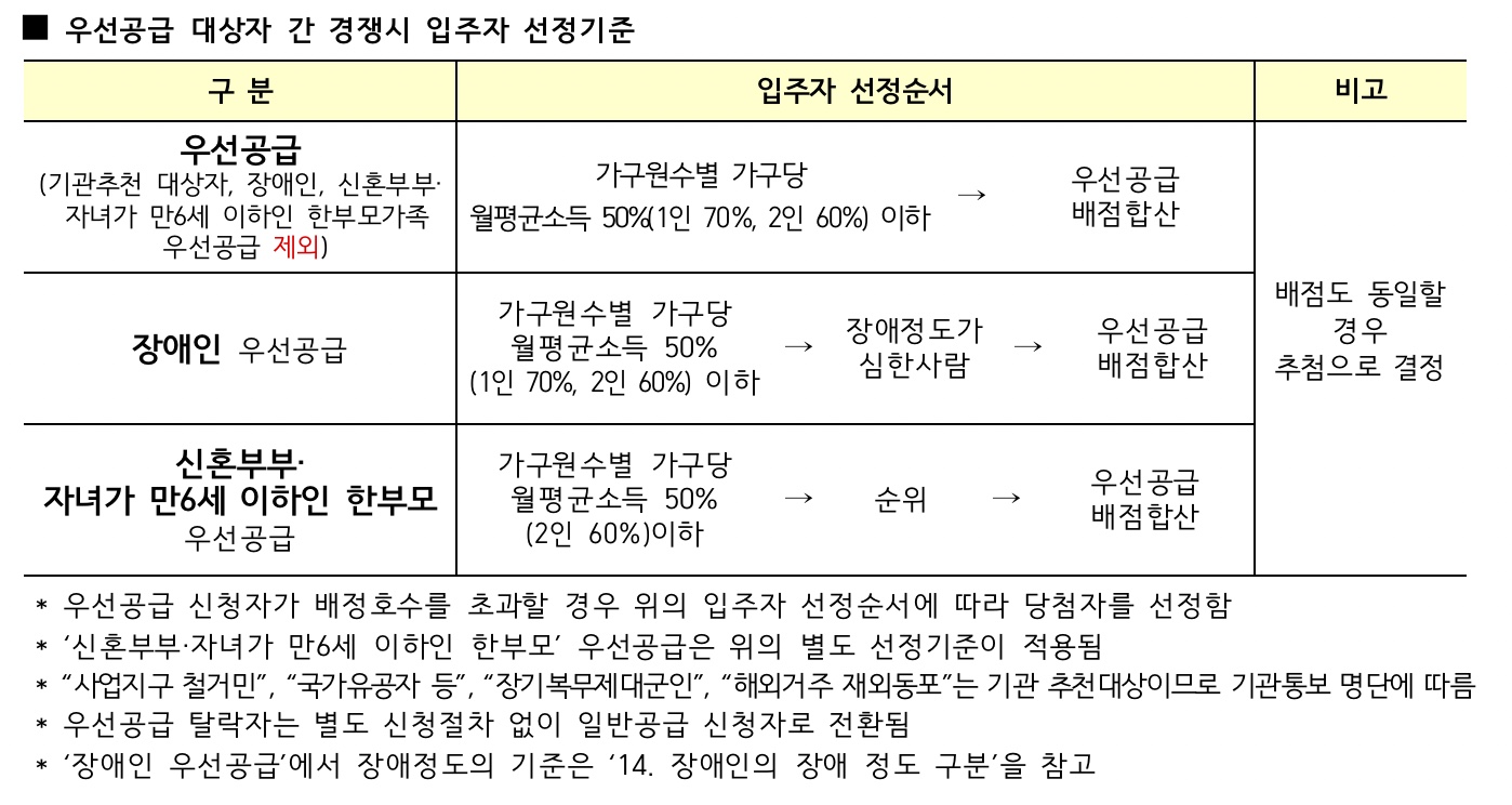 우선공급경쟁시-선정순서