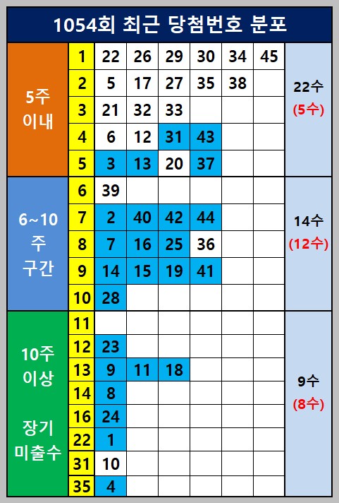 최근 당첨번호 분포