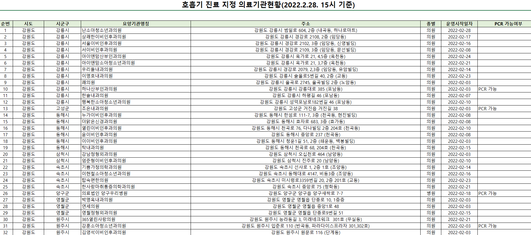  신속항원검사 병원 리스트 가격 비용 확인 하는곳