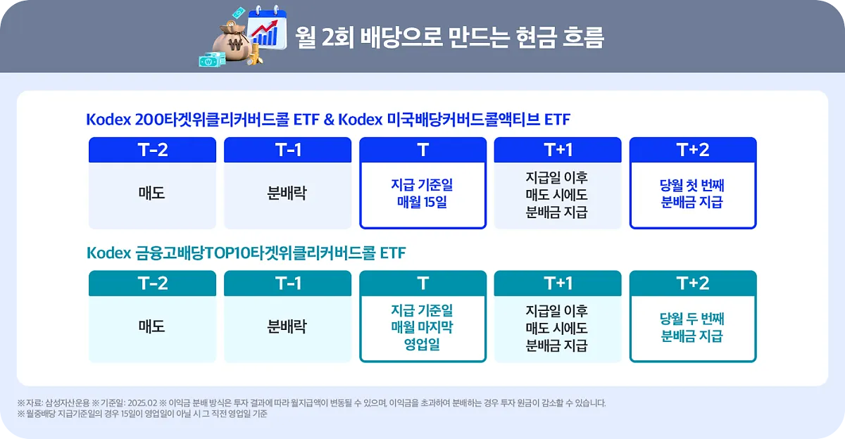 월2회 배당으로 만드는 현금흐름 예시
