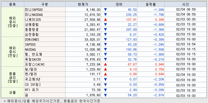 2.6 해외증시 동향