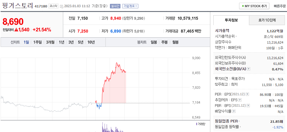  (417180)핑거스토리 주가 전망 핑거스토리 주가 급등 저점 확인