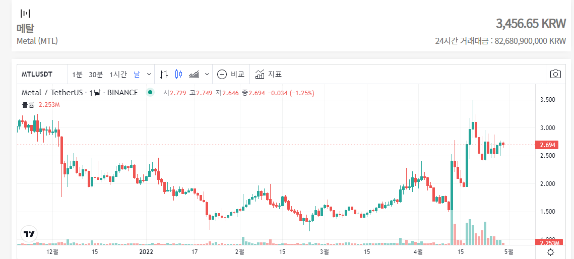  메탈코인(Metalcoin) 공유합니다. 떡상기원