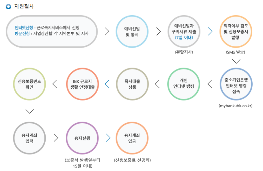 생활안정자금대출 자격