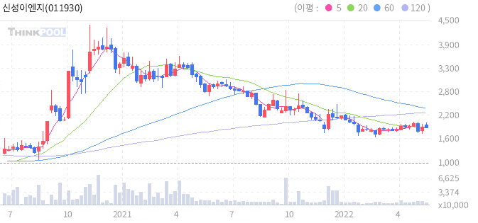 신성이엔지-주가전망-주봉차트