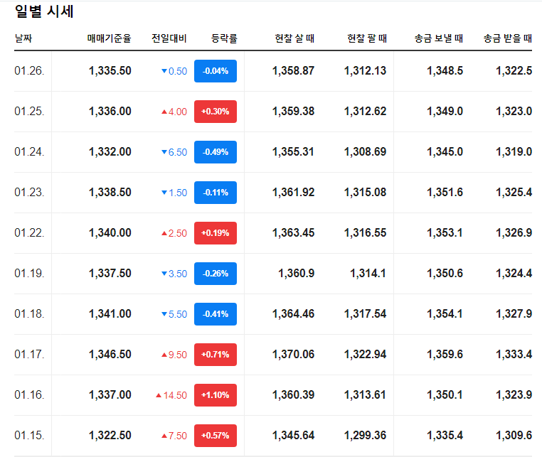  달러 변동 추이 (달러 매매기준율, 엔 매매기준율)