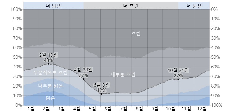 몰디브의 구름 차트