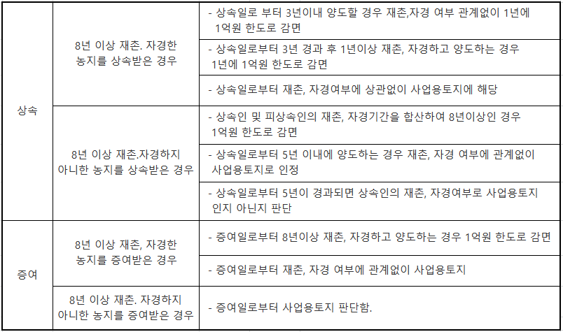  상속 증여받은 농지에 대한 양도소득세