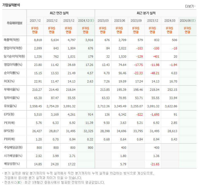 SK디앤디_실적