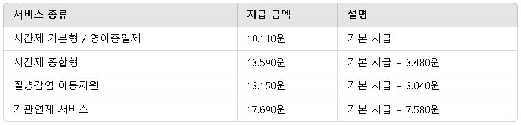 아동돌보미 활동수당 추가수당