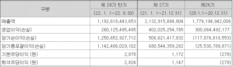 카카오-2022년-반기-개별-재무제표